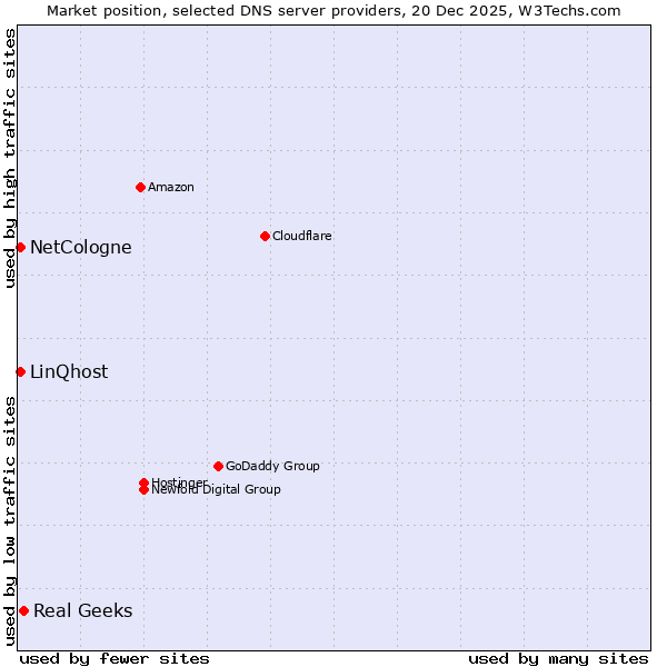 Market position of Real Geeks vs. NetCologne vs. LinQhost