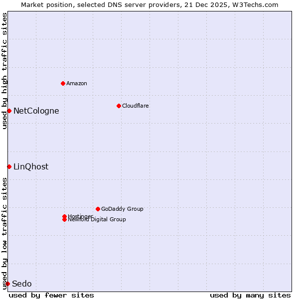 Market position of NetCologne vs. LinQhost vs. Sedo