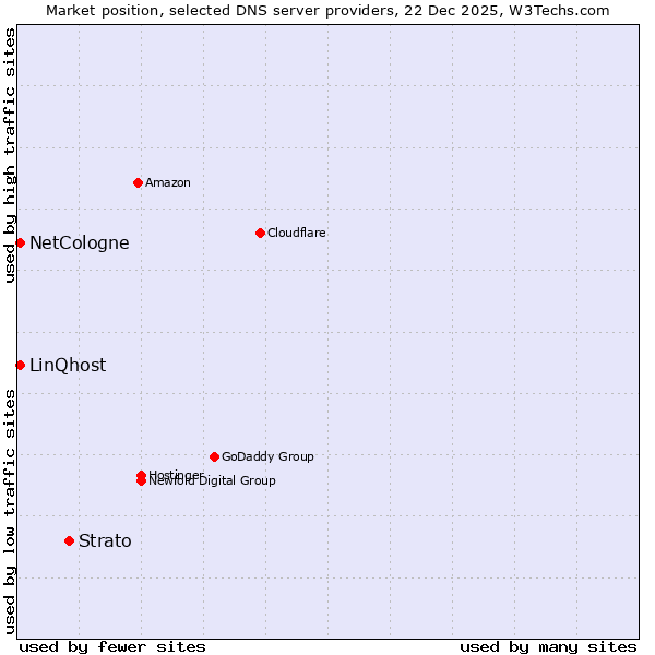 Market position of Strato vs. NetCologne vs. LinQhost