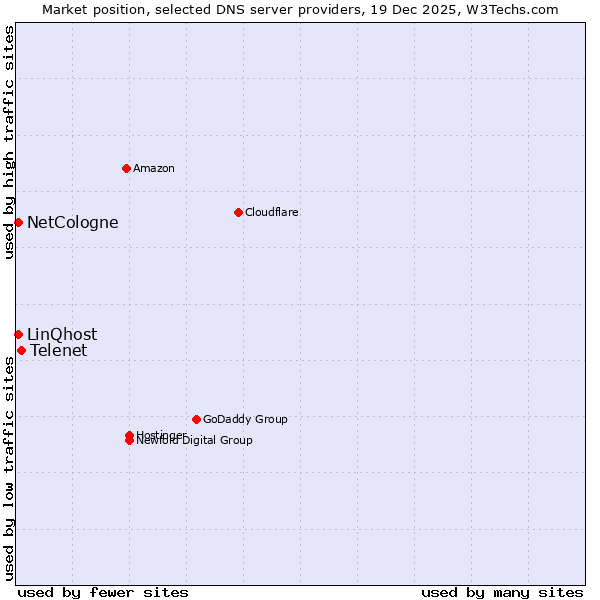 Market position of Telenet vs. NetCologne vs. LinQhost