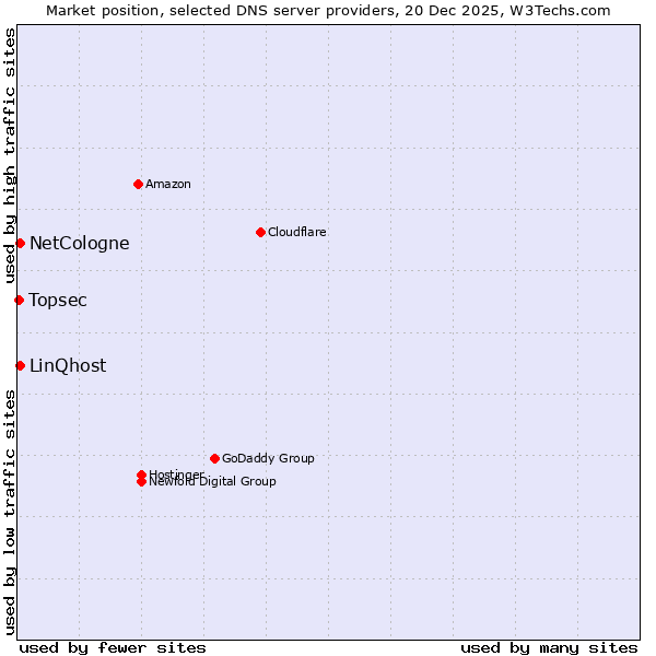 Market position of NetCologne vs. LinQhost vs. Topsec