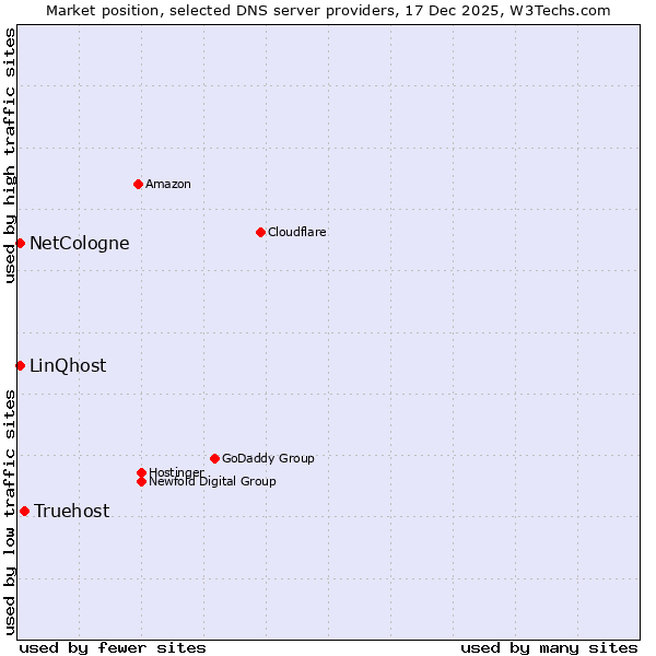 Market position of Truehost vs. NetCologne vs. LinQhost