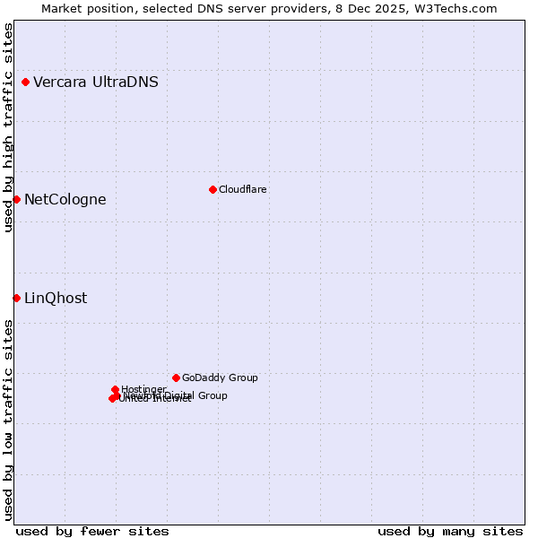 Market position of Vercara UltraDNS vs. NetCologne vs. LinQhost