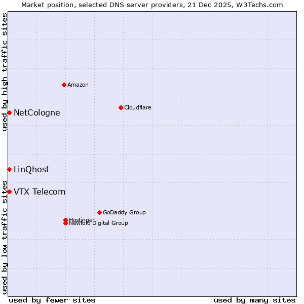 Market position of NetCologne vs. VTX Telecom vs. LinQhost