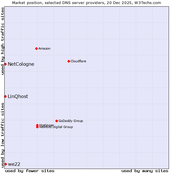 Market position of we22 vs. NetCologne vs. LinQhost