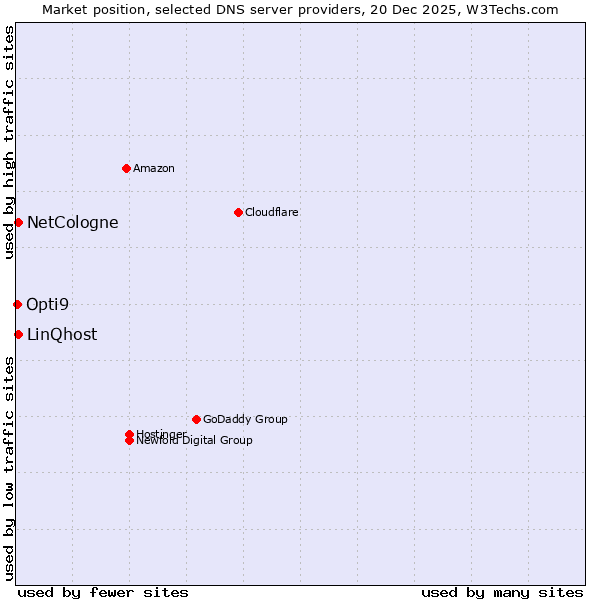 Market position of NetCologne vs. LinQhost vs. Opti9