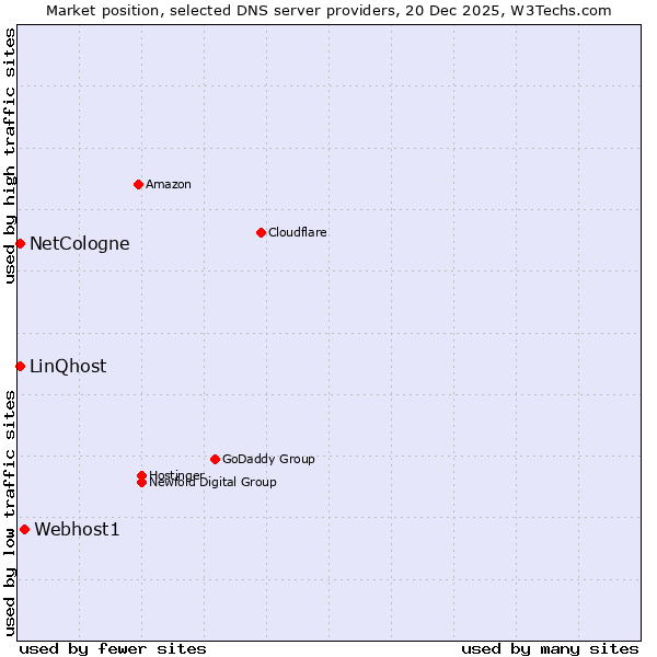 Market position of Webhost1 vs. NetCologne vs. LinQhost