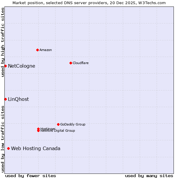 Market position of Web Hosting Canada vs. NetCologne vs. LinQhost