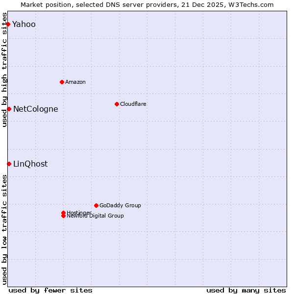 Market position of NetCologne vs. LinQhost vs. Yahoo