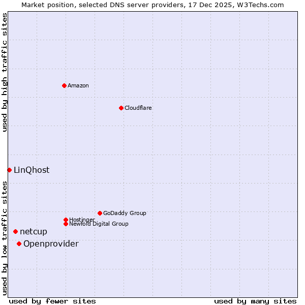 Market position of Openprovider vs. netcup vs. LinQhost