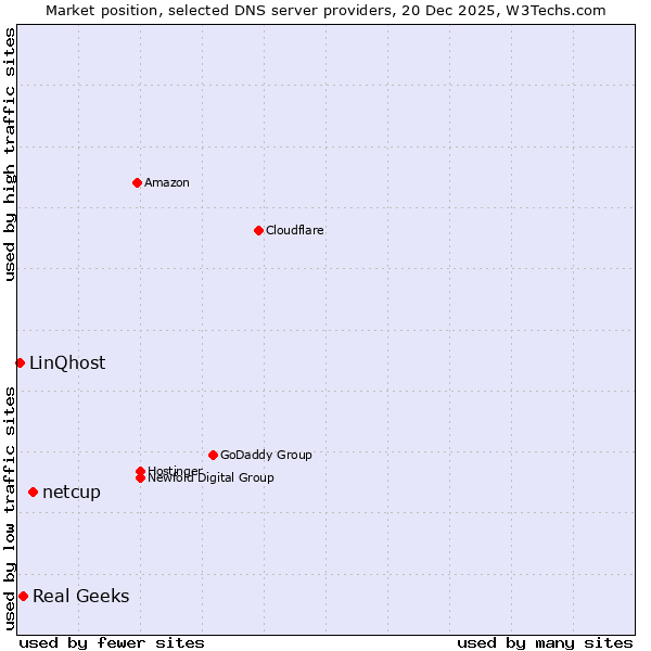 Market position of netcup vs. Real Geeks vs. LinQhost