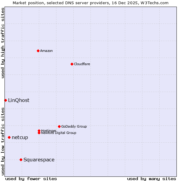 Market position of Squarespace vs. netcup vs. LinQhost