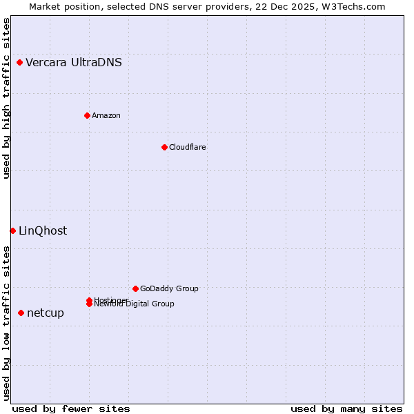 Market position of netcup vs. Vercara UltraDNS vs. LinQhost