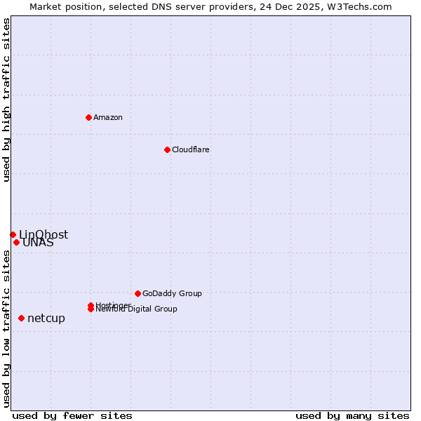 Market position of netcup vs. UNAS vs. LinQhost