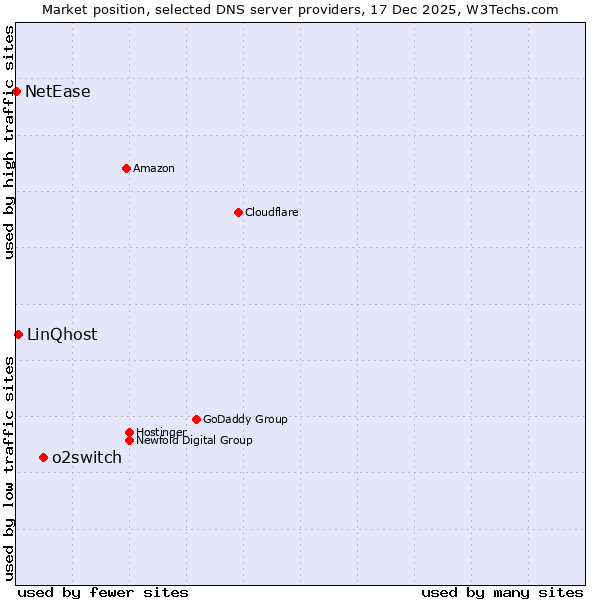 Market position of o2switch vs. LinQhost vs. NetEase