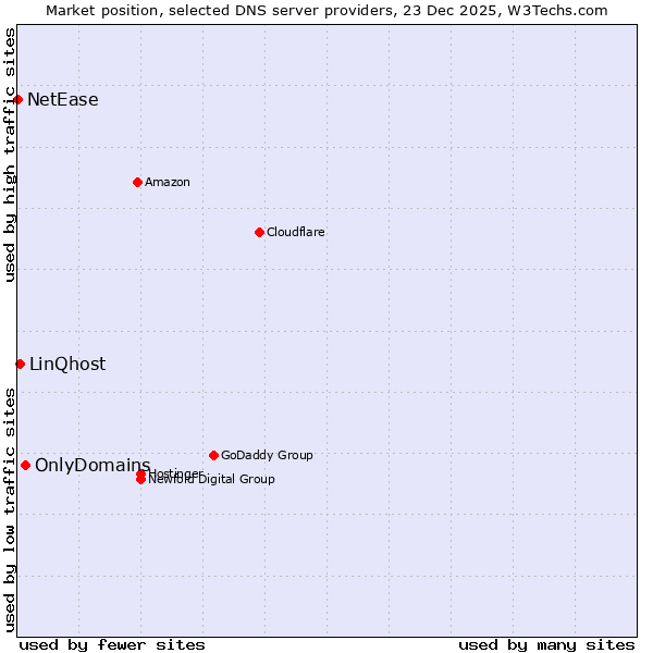 Market position of OnlyDomains vs. LinQhost vs. NetEase
