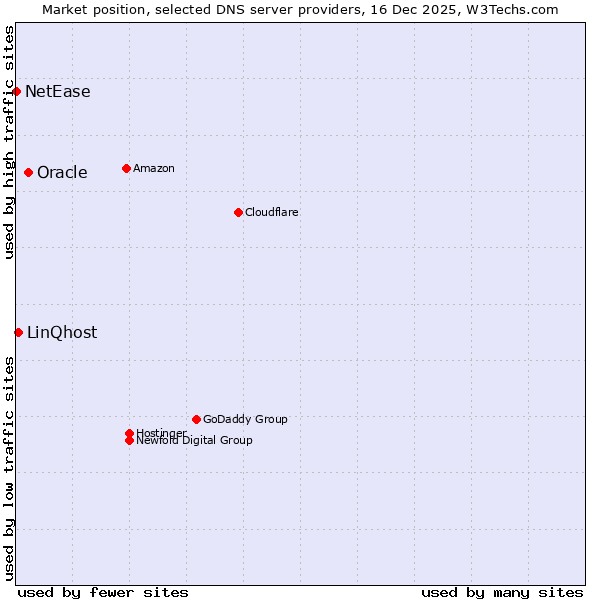Market position of Oracle vs. LinQhost vs. NetEase
