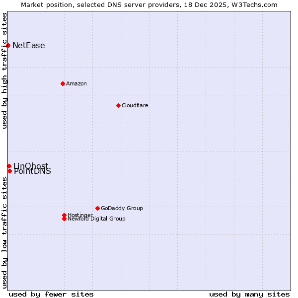 Market position of PointDNS vs. LinQhost vs. NetEase