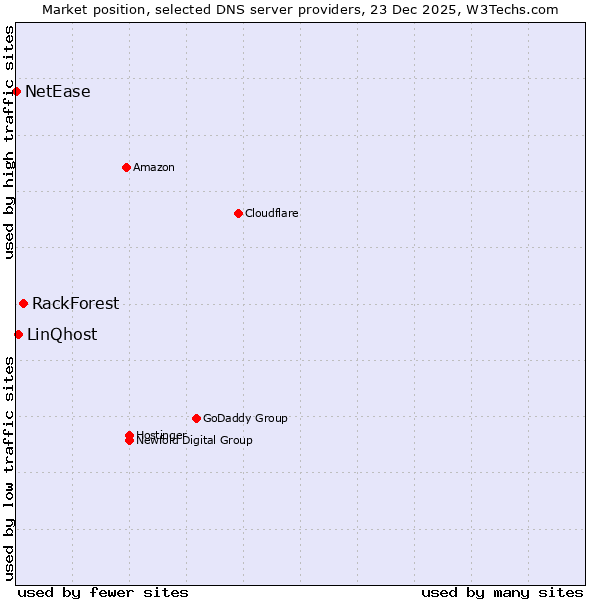 Market position of RackForest vs. LinQhost vs. NetEase