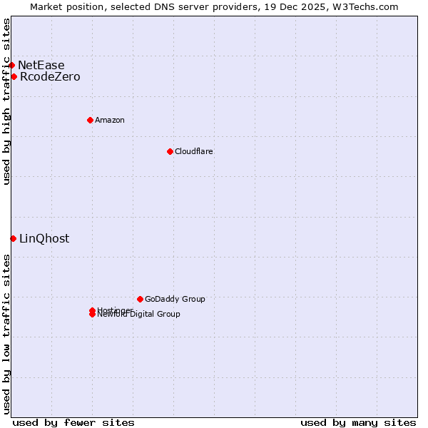 Market position of RcodeZero vs. LinQhost vs. NetEase