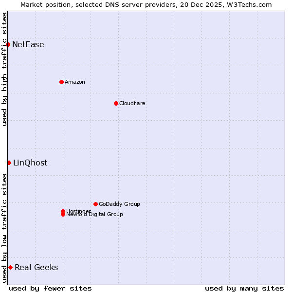 Market position of Real Geeks vs. LinQhost vs. NetEase