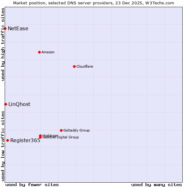 Market position of Register365 vs. LinQhost vs. NetEase