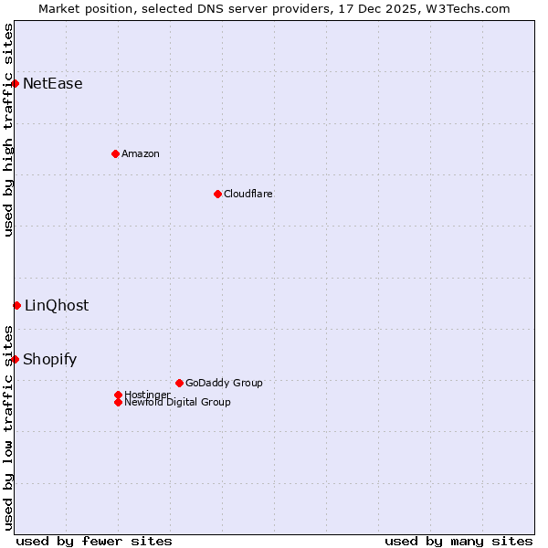 Market position of LinQhost vs. Shopify vs. NetEase