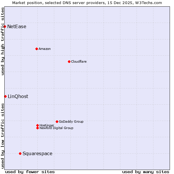 Market position of Squarespace vs. LinQhost vs. NetEase