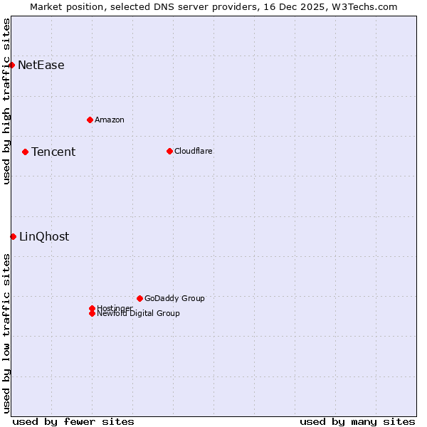 Market position of Tencent vs. LinQhost vs. NetEase