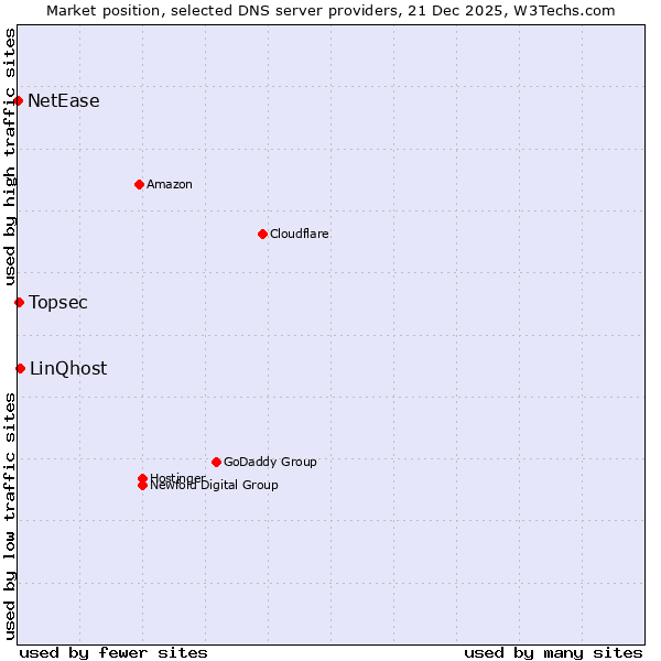 Market position of LinQhost vs. Topsec vs. NetEase