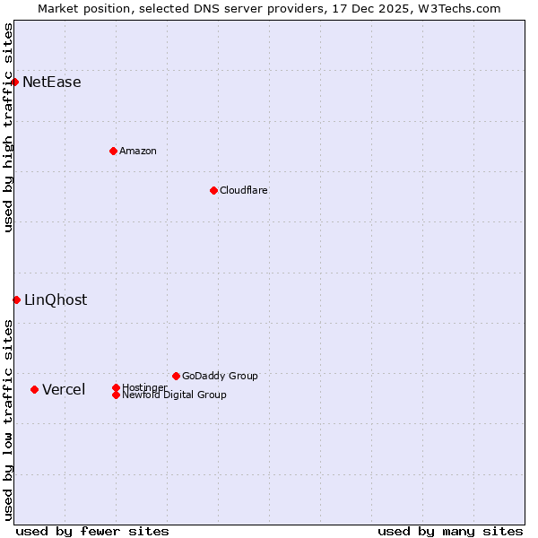Market position of Vercel vs. LinQhost vs. NetEase