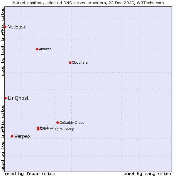 Market position of Verpex vs. LinQhost vs. NetEase