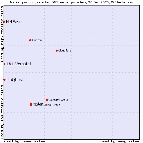 Market position of LinQhost vs. 1&1 Versatel vs. NetEase