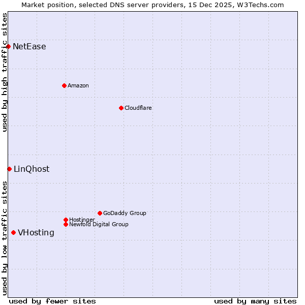 Market position of VHosting vs. LinQhost vs. NetEase