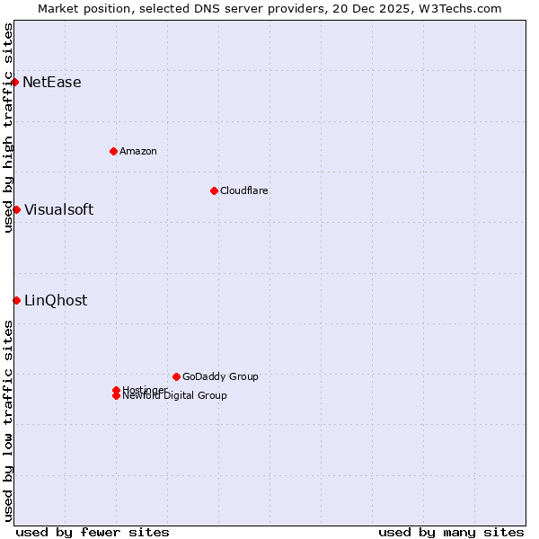 Market position of LinQhost vs. Visualsoft vs. NetEase