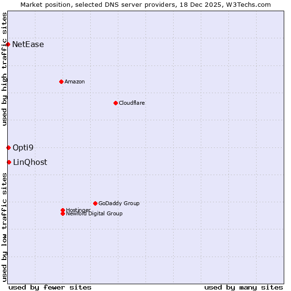 Market position of LinQhost vs. Opti9 vs. NetEase