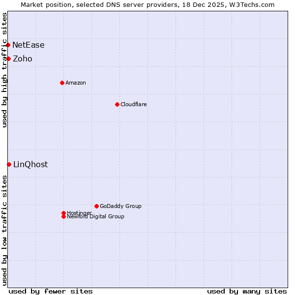 Market position of LinQhost vs. Zoho vs. NetEase