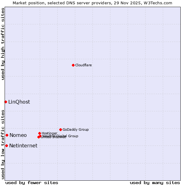 Market position of Nomeo vs. Netinternet vs. LinQhost