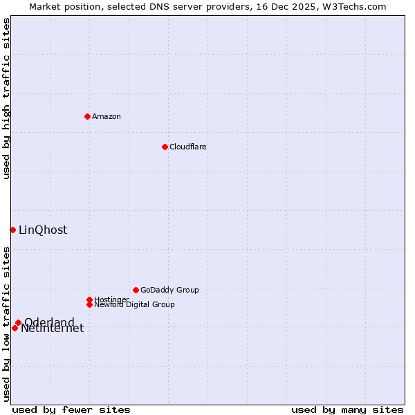 Market position of Oderland vs. Netinternet vs. LinQhost