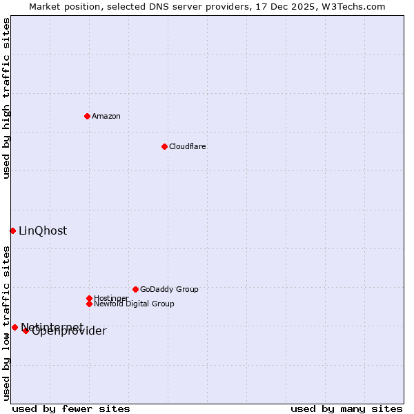 Market position of Openprovider vs. Netinternet vs. LinQhost