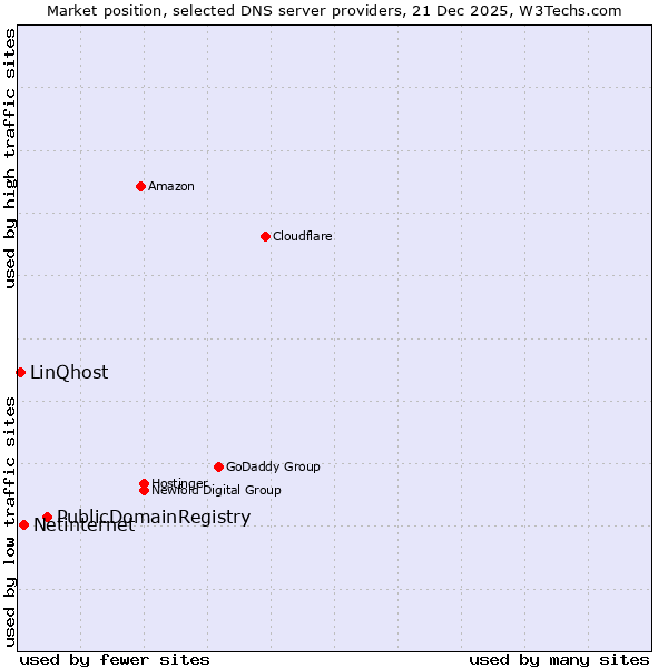 Market position of PublicDomainRegistry vs. Netinternet vs. LinQhost