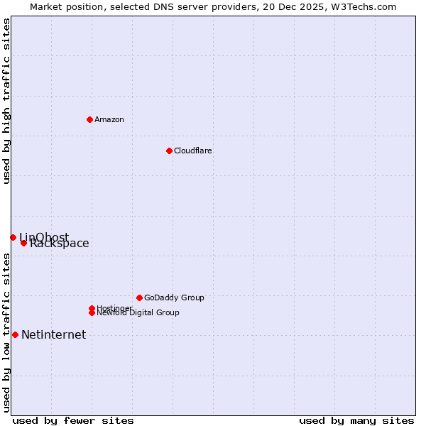 Market position of Rackspace vs. Netinternet vs. LinQhost