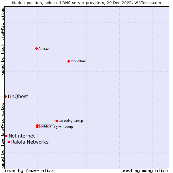 Market position of Raiola Networks vs. Netinternet vs. LinQhost