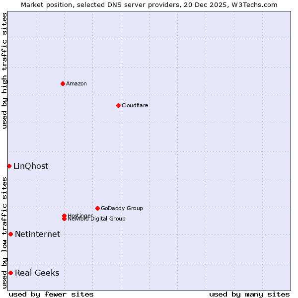 Market position of Real Geeks vs. Netinternet vs. LinQhost