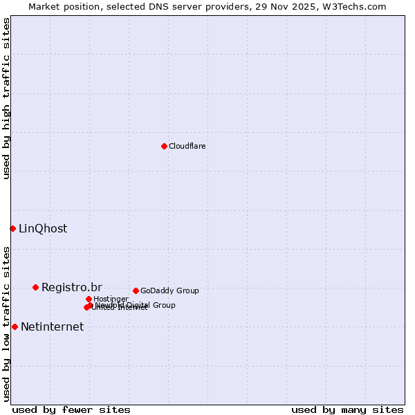 Market position of Registro.br vs. Netinternet vs. LinQhost