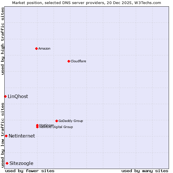 Market position of Sitezoogle vs. Netinternet vs. LinQhost