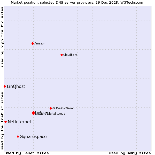 Market position of Squarespace vs. Netinternet vs. LinQhost