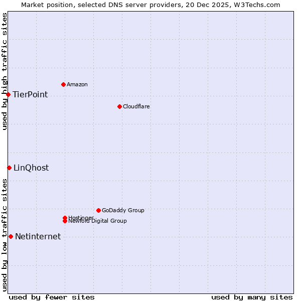 Market position of Netinternet vs. LinQhost vs. TierPoint