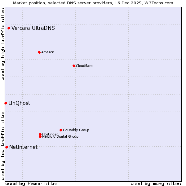 Market position of Vercara UltraDNS vs. Netinternet vs. LinQhost
