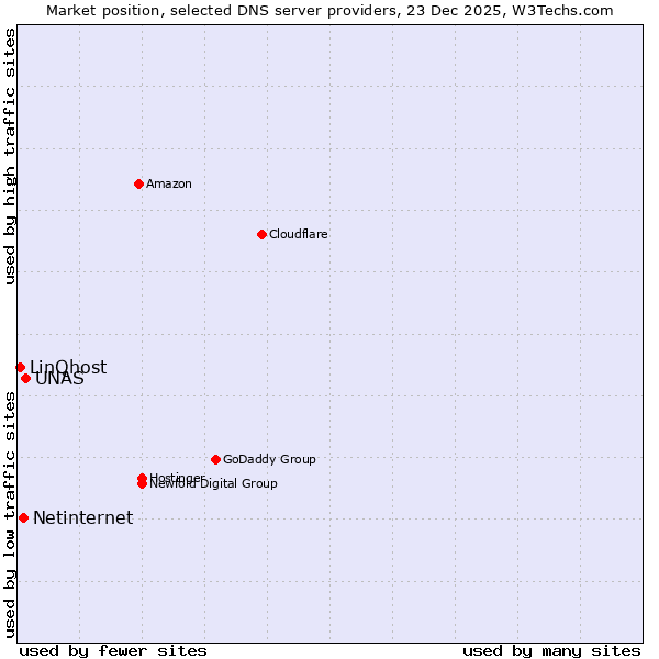 Market position of UNAS vs. Netinternet vs. LinQhost